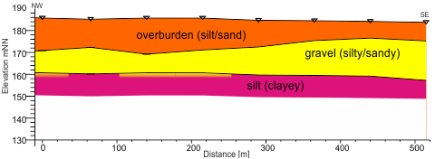 Layermodel